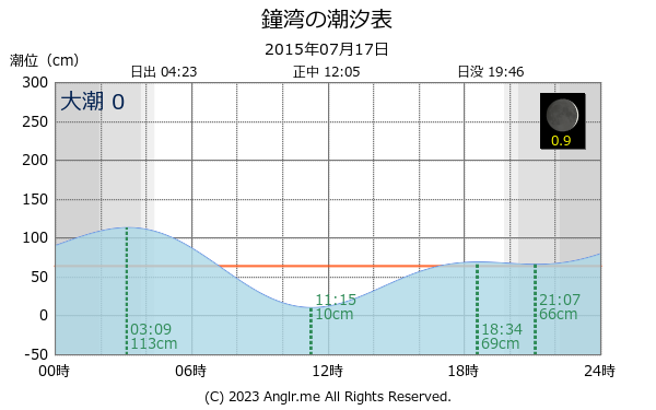 北海道 鐘湾のタイドグラフ