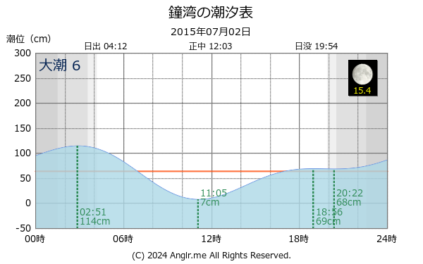 北海道 鐘湾のタイドグラフ