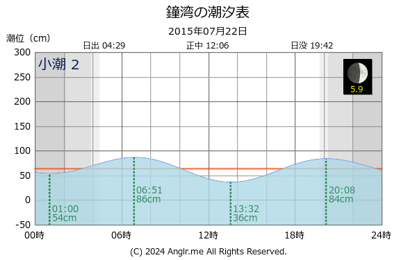 北海道 鐘湾のタイドグラフ