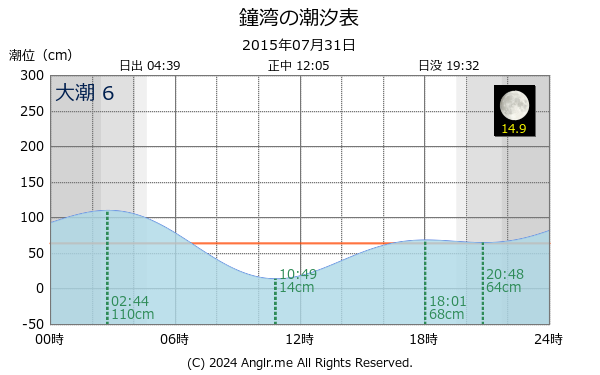 北海道 鐘湾のタイドグラフ