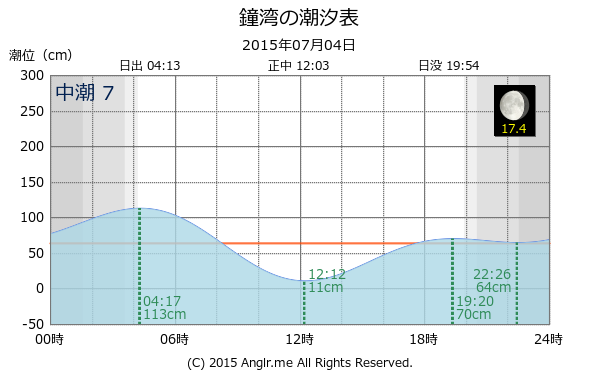 北海道 鐘湾のタイドグラフ