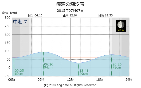 北海道 鐘湾のタイドグラフ