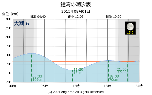 北海道 鐘湾のタイドグラフ