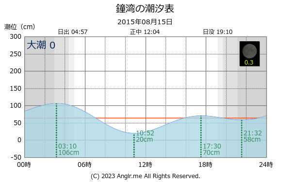 北海道 鐘湾のタイドグラフ