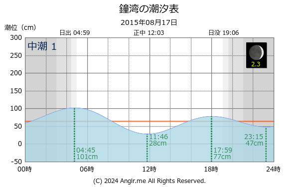 北海道 鐘湾のタイドグラフ