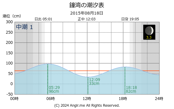 北海道 鐘湾のタイドグラフ