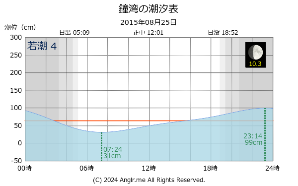 北海道 鐘湾のタイドグラフ