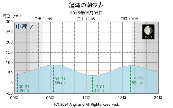 北海道 鐘湾のタイドグラフ