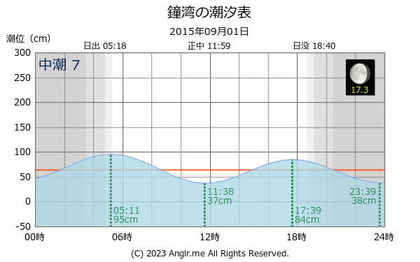 北海道 鐘湾のタイドグラフ