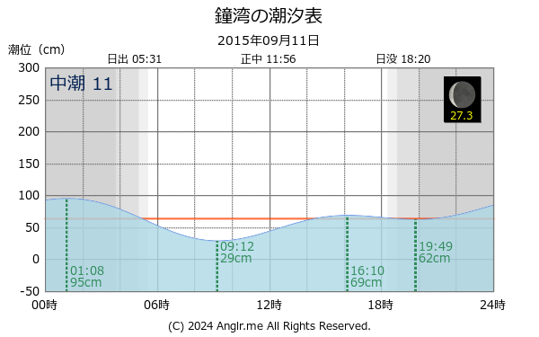 北海道 鐘湾のタイドグラフ