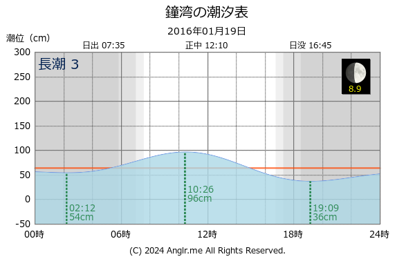 北海道 鐘湾のタイドグラフ