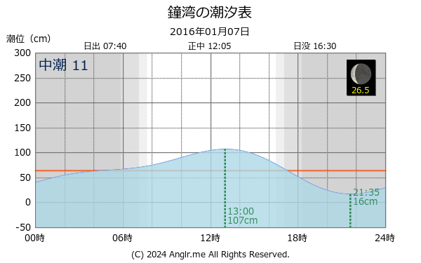 北海道 鐘湾のタイドグラフ