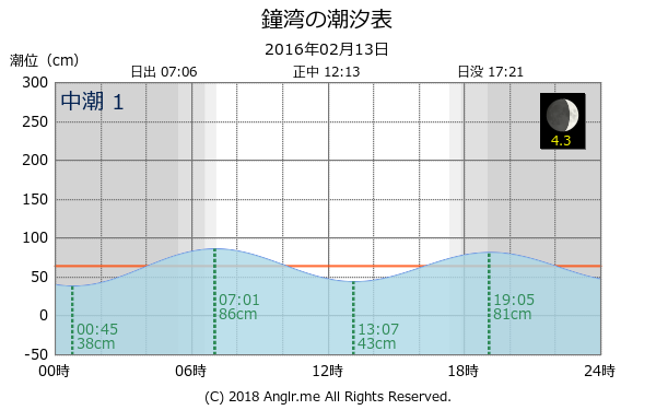 北海道 鐘湾のタイドグラフ