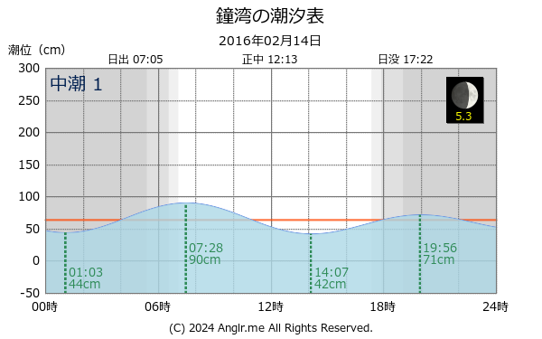 北海道 鐘湾のタイドグラフ