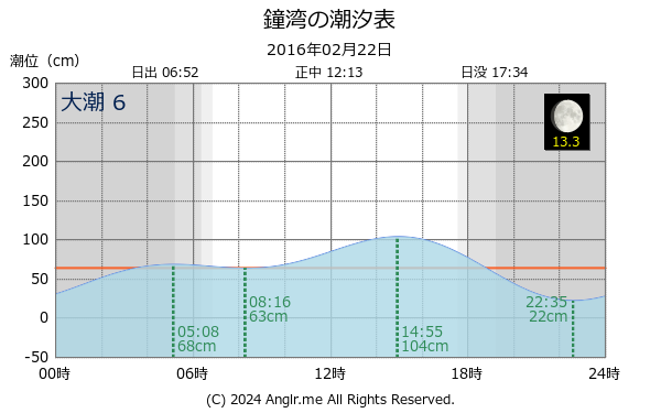 北海道 鐘湾のタイドグラフ