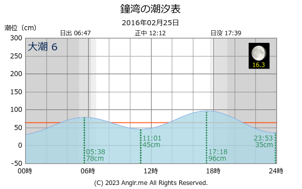 北海道 鐘湾のタイドグラフ