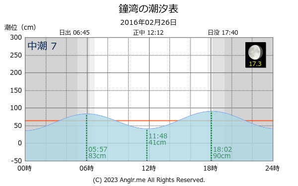 北海道 鐘湾のタイドグラフ