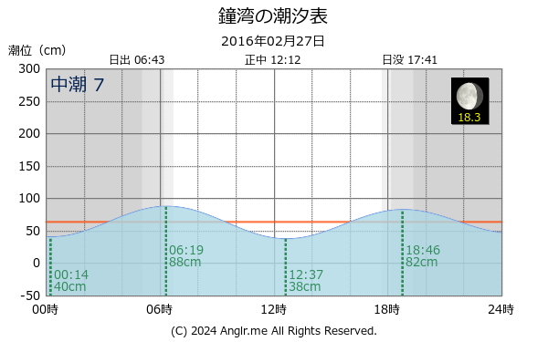 北海道 鐘湾のタイドグラフ