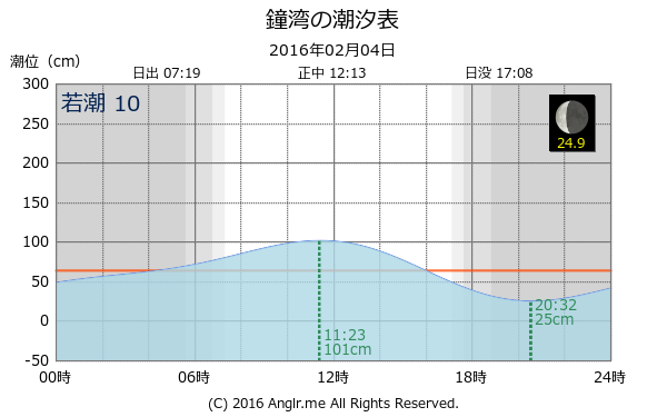 北海道 鐘湾のタイドグラフ