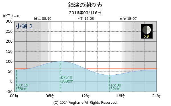 北海道 鐘湾のタイドグラフ