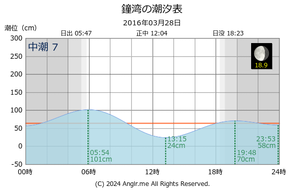 北海道 鐘湾のタイドグラフ