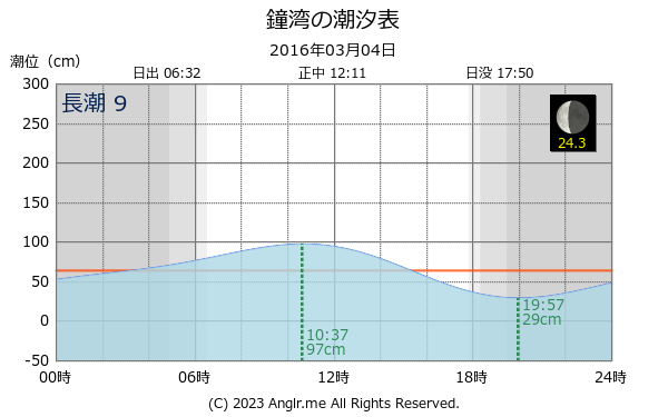 北海道 鐘湾のタイドグラフ