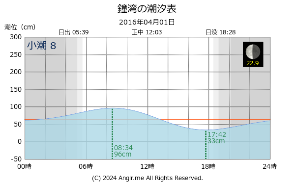 北海道 鐘湾のタイドグラフ