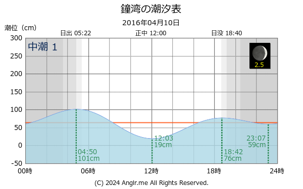 北海道 鐘湾のタイドグラフ