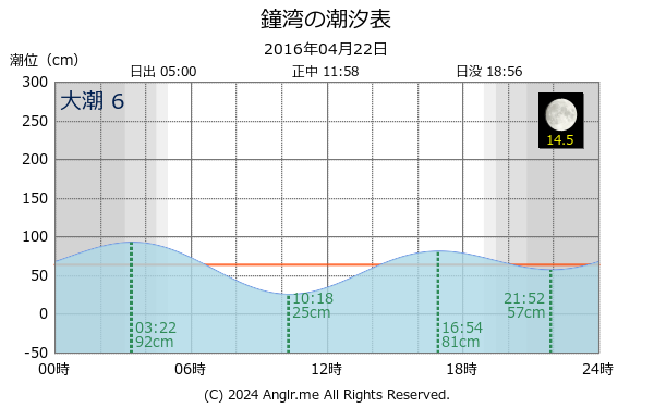 北海道 鐘湾のタイドグラフ