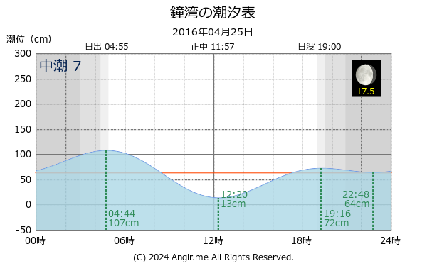 北海道 鐘湾のタイドグラフ