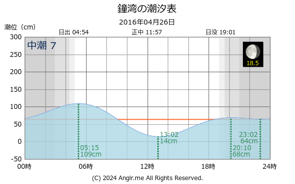 北海道 鐘湾のタイドグラフ