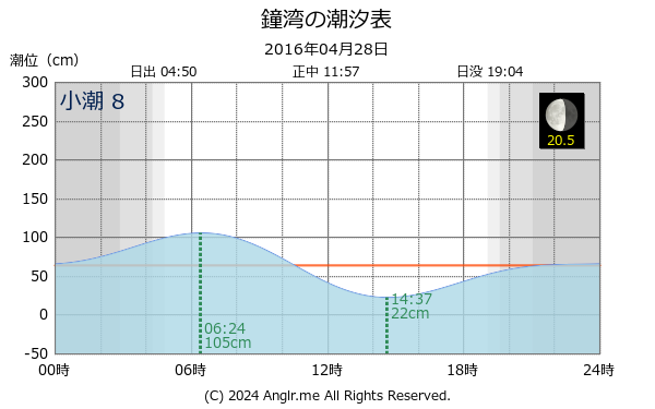 北海道 鐘湾のタイドグラフ