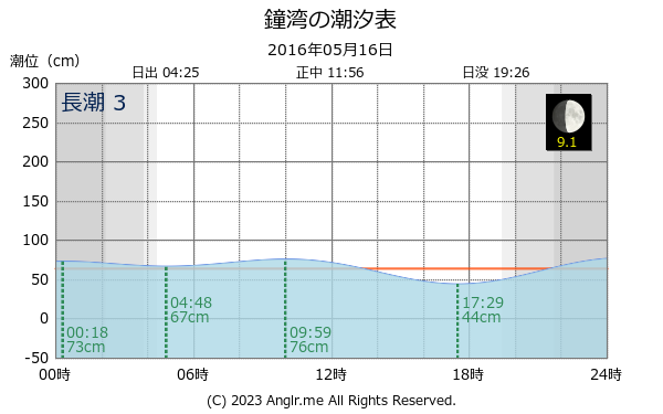 北海道 鐘湾のタイドグラフ