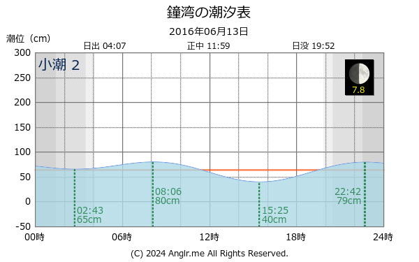 北海道 鐘湾のタイドグラフ