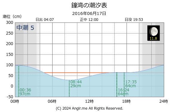 北海道 鐘湾のタイドグラフ