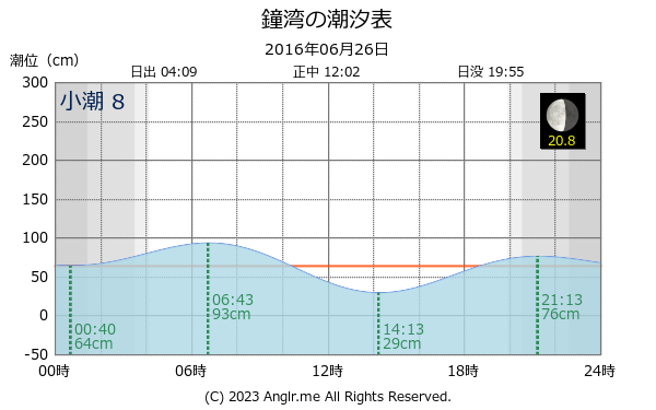 北海道 鐘湾のタイドグラフ