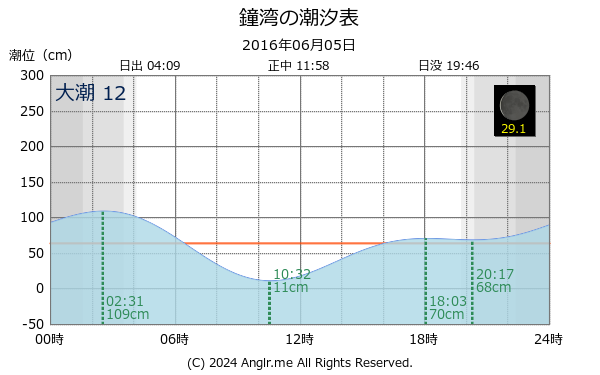 北海道 鐘湾のタイドグラフ