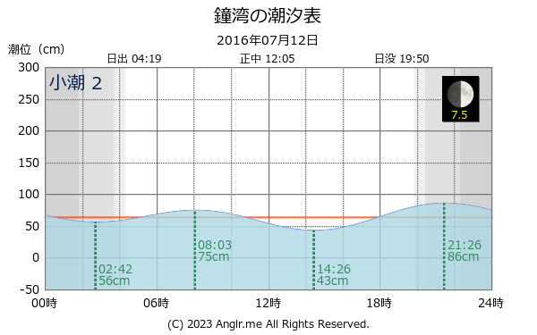 北海道 鐘湾のタイドグラフ