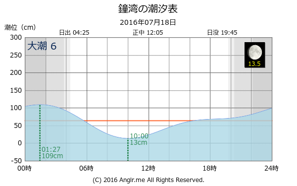 北海道 鐘湾のタイドグラフ