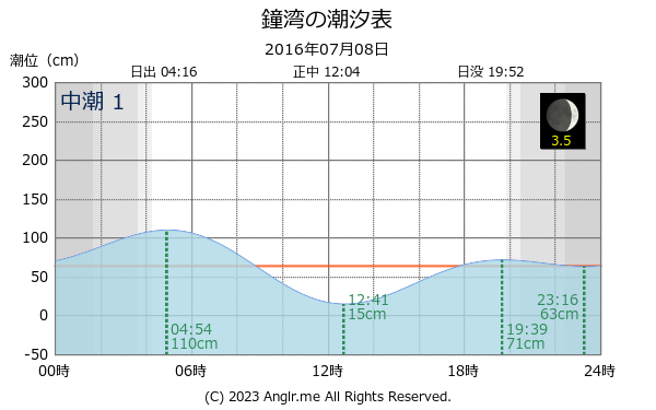 北海道 鐘湾のタイドグラフ