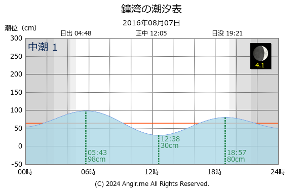 北海道 鐘湾のタイドグラフ