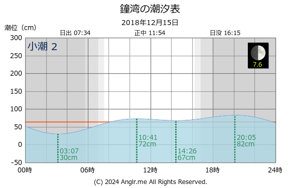 北海道 鐘湾のタイドグラフ