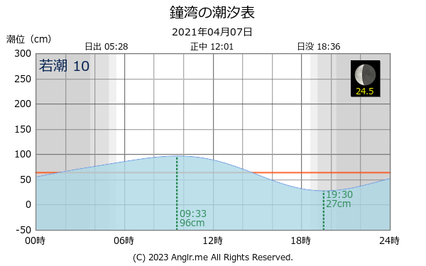 北海道 鐘湾のタイドグラフ