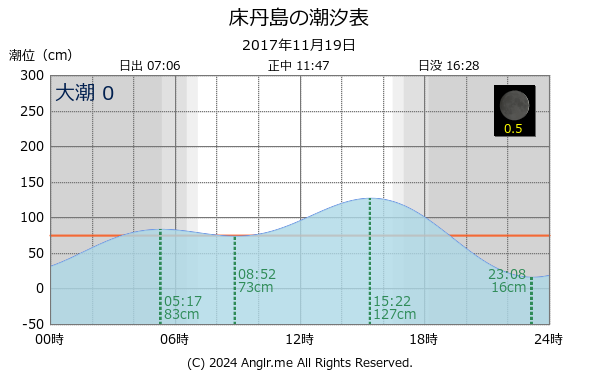 北海道 床丹島のタイドグラフ