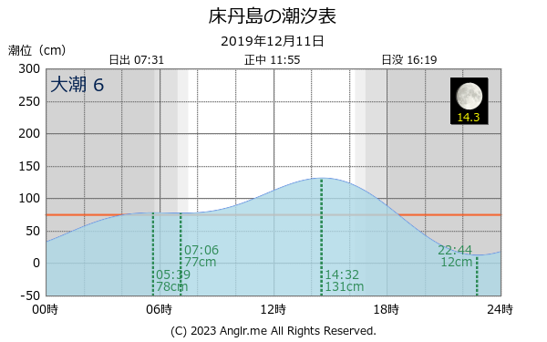 北海道 床丹島のタイドグラフ