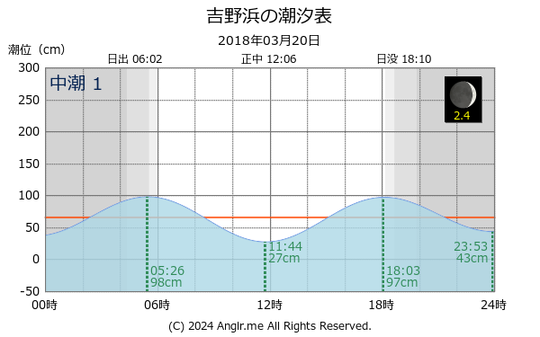 北海道 吉野浜のタイドグラフ