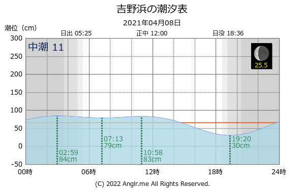 北海道 吉野浜のタイドグラフ