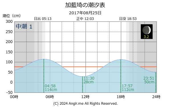 北海道 加藍埼のタイドグラフ
