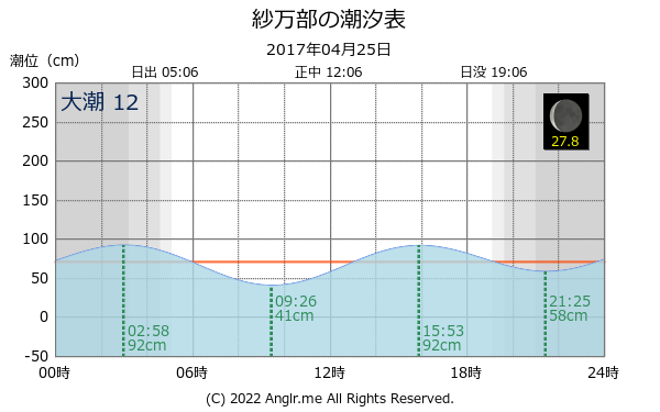 北海道 紗万部のタイドグラフ