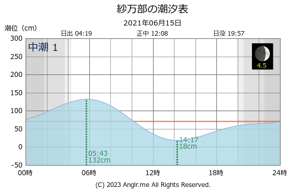 北海道 紗万部のタイドグラフ